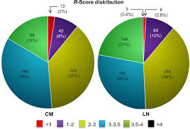 Pie Chart Representing R Score Distribution Of All The