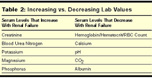 Lab Values Of The Renal Failure Patient On Advance For Nurses Lab Values Kidney Failure Treatment Chronic Kidney Disease