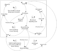 Active importer and exporter for dried cocoa beans for malaysia market. Causal Loop Diagram Of Cocoa Production System In Malaysia Download Scientific Diagram