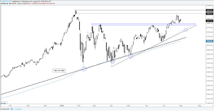 S P 500 Nasdaq 100 Chart Analysis Price Sequences Favor