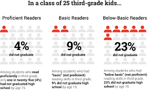 statistics about struggling readers and reading growth