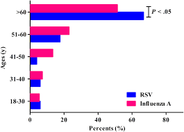 This project is supported by bloomberg philanthropies and the stavros niarchos foundation (snf). Severity And Mortality Of Respiratory Syncytial Virus Vs Influenza A Infection In Hospitalized Adults In China Zhang 2020 Influenza And Other Respiratory Viruses Wiley Online Library