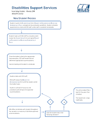Disability Support Services Miles Community College