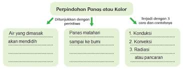 Gambarkanlah cara perpindahan panas secara konduksi menurut pemahamanmu berdasarkan keterangan pada bacaan. Materi Dan Kunci Jawaban Tematik Kelas 5 Tema 6 Subtema 2 Halaman 71 72 75 76 77 Gawe Kami