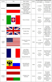 In other words, while phonetic alphabets use symbols to describe the details and nuances of. Countries Involved In The War World War I World War War
