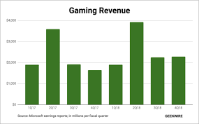 how microsofts record setting 10b gaming year compares to