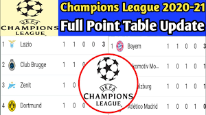 Check the champions league 2020/2021 table, positions and stats for the teams of the %competition_season% on as.com. Uefa Champions League 2020 21 Point Table Champions League Point Table Today After End Of Round 01 Youtube