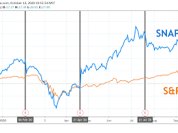 Check out our snap stock analysis, current snap quote, charts, and historical prices for snap inc social media stocks continue to gain ground in the stock market, as more and more market dollars. Snap Earnings What Happened With Snap