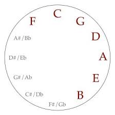 circle of fifths for guitar explained