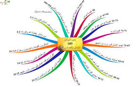 الخرائط الذهنية لسور القرآن الكريم سورة يونس Quran Book Mind Map Quran