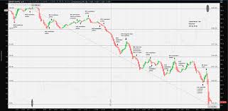 Gbp Jpy One Triggers Another Forex Crunch