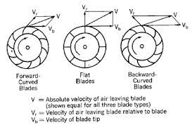 Substantial blower floor fans are incredible when you require loads of moving air to get out a workshop, or on the other hand this must need to be clear that, blower fans are only designed to blow the air as like such as stand fan comes up with the big blade for more air circulation, but the. Centrifugal Fans Impellers Types Largest Fan Blower Factory In China