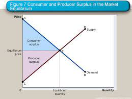 Find the area on the graph corresponding to the net social benefit. Consumers Producers And Market Efficiency Prezentaciya Onlajn
