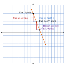 This tells us that y is decreasing as x increases. Graphing Slope