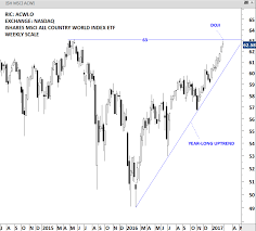 msci all countries world index archives tech charts