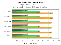 amds ryzen 7 3700x and ryzen 9 3900x reviewed red storm