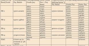 Pay Commission Updates India 7th Pay Commission Government