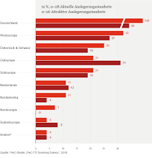 Die studie gibt einblick in die performance von 100 banken und anderen finanzdienstleistern auf den plattformen facebook, instagram, twitter. Studie Outsourcing In Der Finanzindustrie Pwc