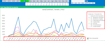 2 Dimension In Line Chart Date And Hour Qlik Community