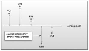 To complete each visual puzzles item, the individual selects the three response options (from six) that could be combined to reproduce a geometric image. Interpreting The Wisc V Indices Cairn International Edition