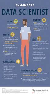 Anatomy Of A Data Scientist Infographic E Learning Infographics Data Science Learning Data Science Learn Computer Science