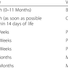 Childhood Vaccination Schedule In Afghanistan Download Table