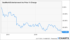 The Best Of The Seaworld Turnaround Is Already Priced Into