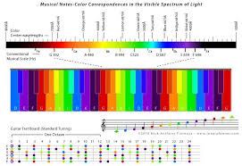 Musical Notes And Their Corresponding Color In The Visual Spectrum Range We Only See 1 Of The Universe Around Us Withi Music Coloring Musicals Color Therapy