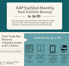 The bidding for this event will open promptly at 8:00am est on december 7, 2015 and the closing will begin at 11:00am est on december 9, 2015. Aap Statshot Trade Sales Up Slightly At Year End 2015 Business Wire