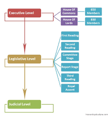 The united kingdom is a parliamentary democracy under a constitutional monarchy. British Political Hierarchy Structure Hierarchy Structure