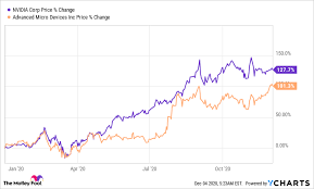 The best gpu for mining would be the one that reaches roi (return of investment) first. Why Amd And Nvidia Are Top Growth Stocks To Buy Right Now The Motley Fool