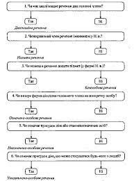 Член — присудок — позначає дію, процес або стан, що мислиться неза­. Bezosobovi Rechennya Trenuvalni Vpravi Ukrayinska Mova 8 Klas Rozrobki Urokiv 2016 Rik
