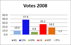 Date of canadian federal election 2019. 2008 Canadian Election Results