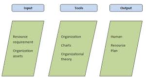 learn about project human resource management the structure