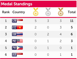 Vietnam's 73 golds were good for third place. Day 2 Singapore Tops 28th Sea Games Medal Standings For 2 Consecutive Days Mothership Sg News From Singapore Asia And Around The World