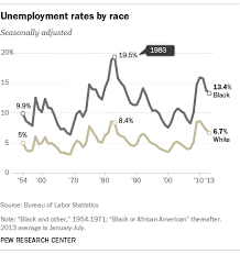 Black Unemployment Rate Is Consistently Twice That Of Whites