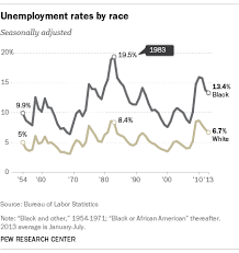 black unemployment rate is consistently twice that of whites