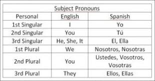 Image Result For Personal Pronouns In English And Spanish Personal Pronouns Spanish Verb Tenses Spanish Verbs