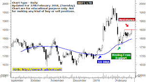 Hdfc Ltd Share Price Forecast And Hdfc Ltd Support