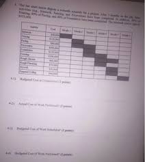 Solved 4 The Bar Chart Below Depicts A 6 Month Schedule