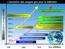 En effet, par rapport aux autres il s'agit de la solution la plus écologique, la plus économique et la plus rentable sur le long terme. Comparaison Et Avis Sur Des Systemes De Chauffage Economique