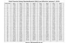 Based On The Executive Order No 201 This The The Salary Grade Table For The Third Tranche Of Salary Standardization Law Of 2015 Effectiv Salary Law Effective