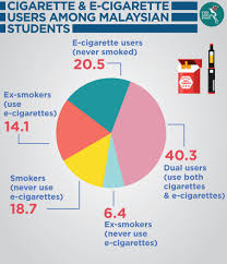 The statistics are compiled based on the data obtained from the national registration department (nrd), state religious department (jain), the department. Malaysia Wants To Regulate E Cigarettes The Asean Post