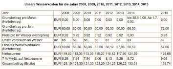 Eindeutig unverständlich war die nebenkostenabrechnung, die ein mieterpaar für den abrechnungszeitraum 2003 im november des folgejahres erhielt. Nebenkosten Wasser Wasserkosten Furs Haus Sparen Lust Sparen De