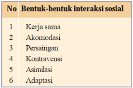 Wilayah yang subur dan luas b. Soal Tentang Interaksi Sosial Dan Sosalisasi 95 Pilihan Ganda Dan 54 Uraian Essay