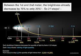 Understanding The Inverse Square Law Of Light Meaningful Photos Studio Photography Lighting Portrait Lighting Setup