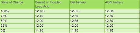 Common specifications include the type of cell the battery is in, its standard voltage, its mah rating, its standard charge (for rechargeable), and its rapid charge (for. Agm Deep Cycle State Of Charge Table Helifreak