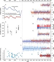 Also, view euro to leu currency charts. Modes Of Climate Variability Synthesis And Review Of Proxy Based Reconstructions Through The Holocene Sciencedirect