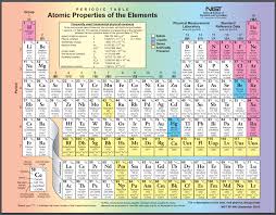Periodic Table Of The Elements Brilliant Math Science Wiki