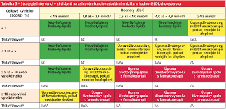 Image result for cholesterol potraviny tabulka